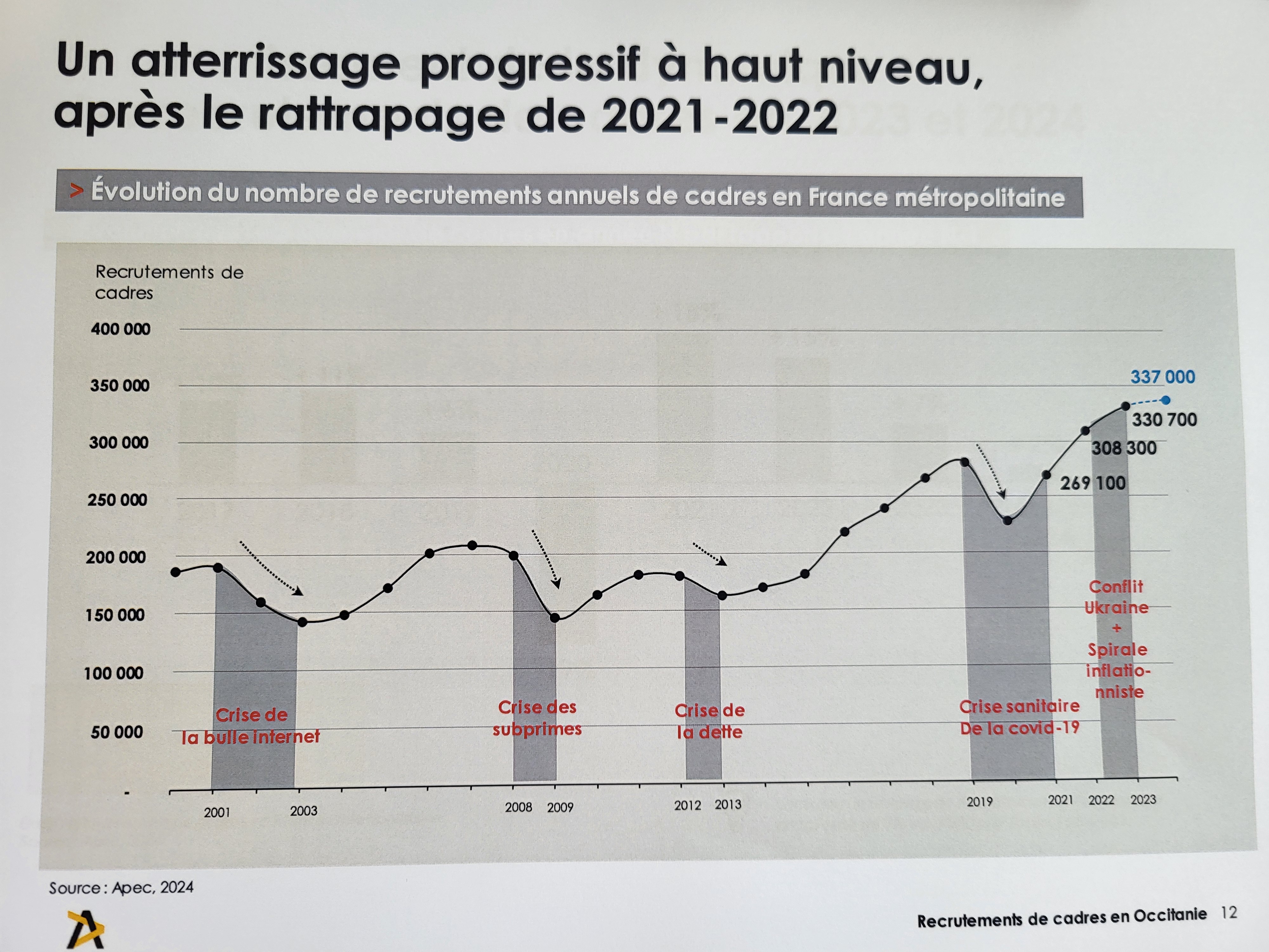 Ce graphique montre l'évolution du nombre de cadres recrutés tous les ans en Occitanie. (Document : Apec Occitanie)