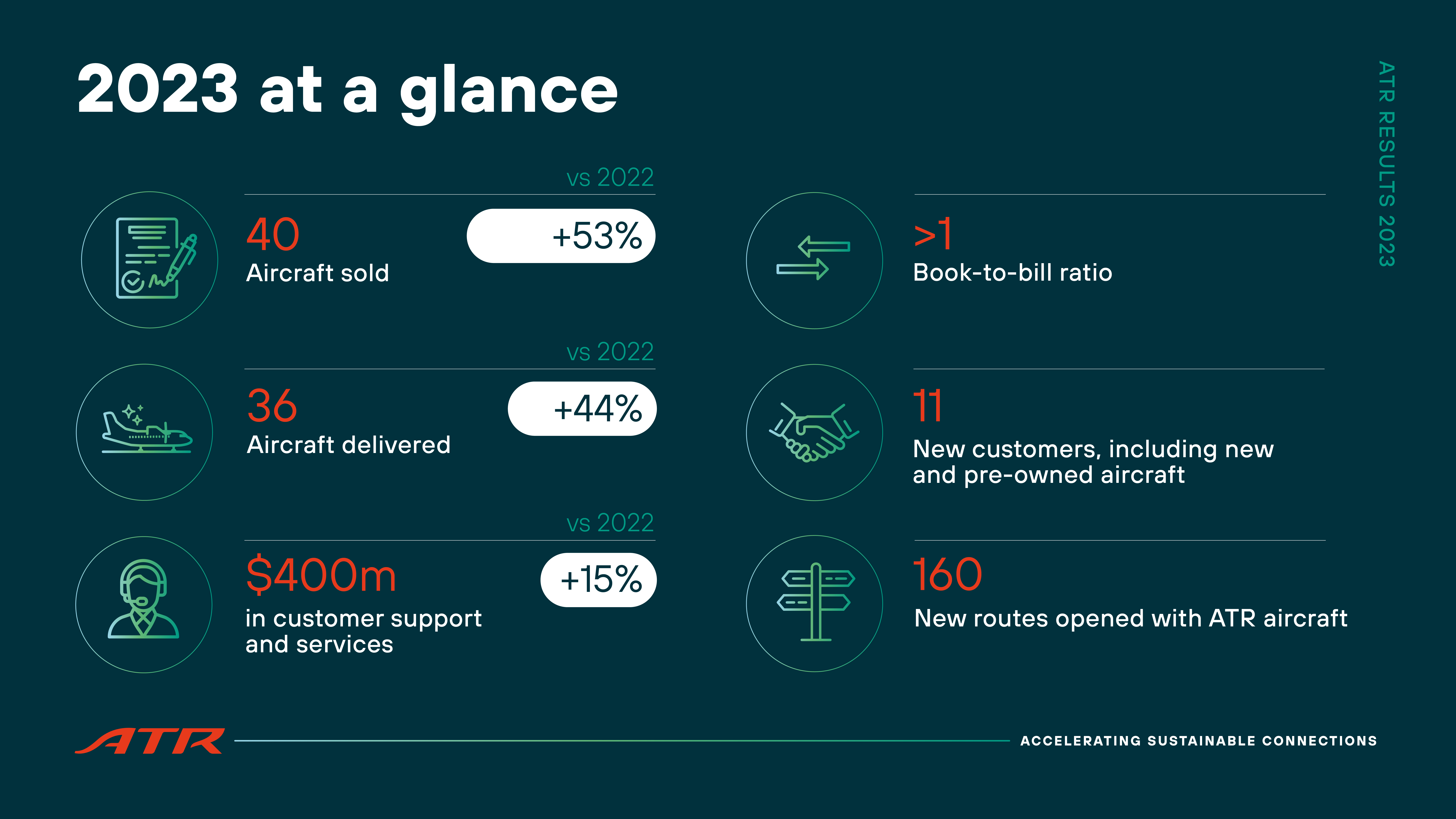 Les résultats 2023 d'ATR en une infographie. (Document : ATR) 