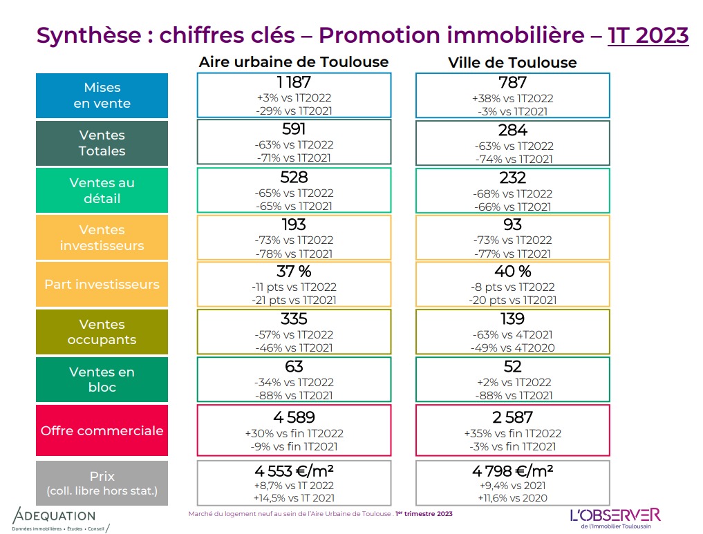 Les ventes au détail des logements neufs s'effondrent dans l'aire urbaine de Toulouse. (Document : l'Observer de l'immobilier toulousain)