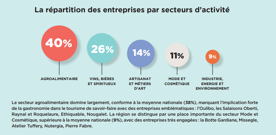 Part des filières dans les entreprises visitées. (Document : Entreprise et découverte)