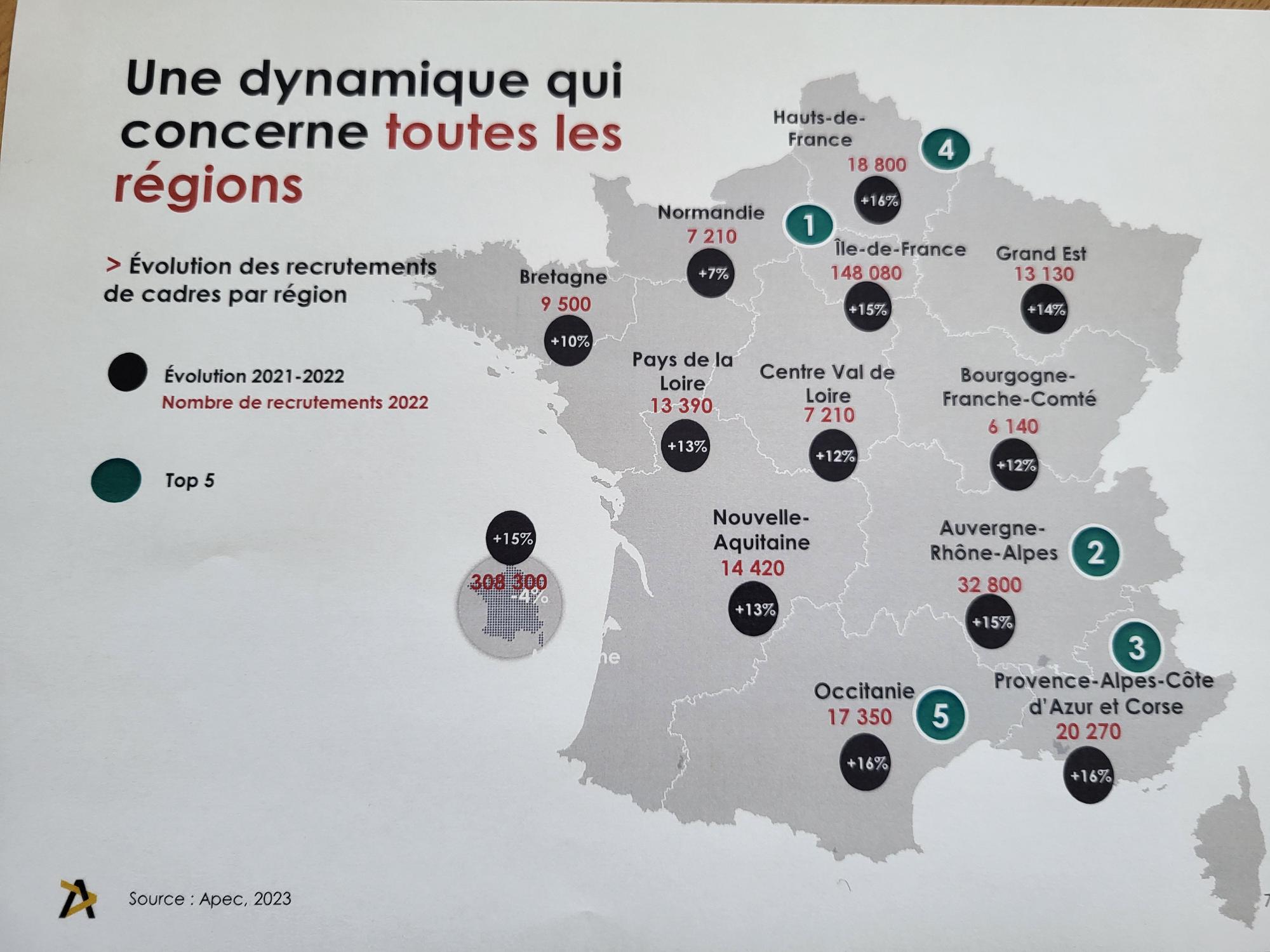 L'Occitanie est la 5e région la plus dynamique de France en terme de recrutements des cadres en 2022.