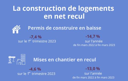 Au premier trimestre, ce recul des permis de construire concerne l’ensemble des départements de la région, à l’exception de l’Ariège (+17,3 %). (Photo : Insee)