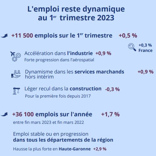 Sur un an, l’emploi salarié progresse dans tous les départements d’Occitanie, sauf dans le Gers et la Lozère où il est stable. La progression est particulièrement forte en Haute-Garonne (+2,9 %). (Photo : Insee)