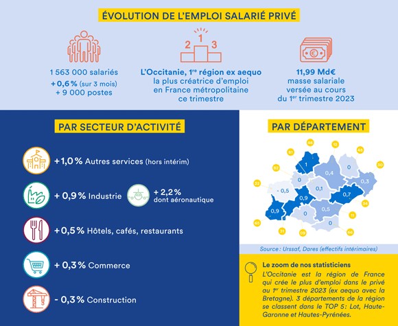 effectifs salariés par secteur d’activité au premier trimestre 2023