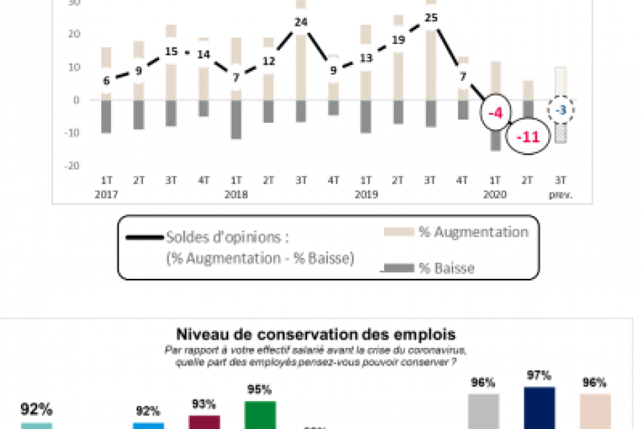Crédit image : CCI Haute-Garonne - baromètre des entreprises Crédit image : CCI Haute-Garonne - baromètre des entreprises