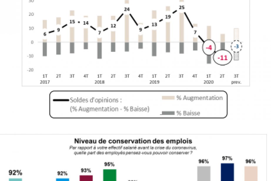 Crédit image : CCI Haute-Garonne - baromètre des entreprises