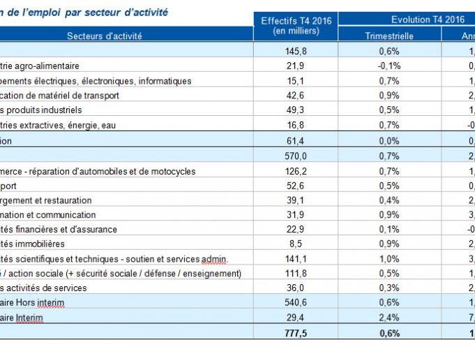 L'industrie et les services, moteur de l'emploi en Occitanie