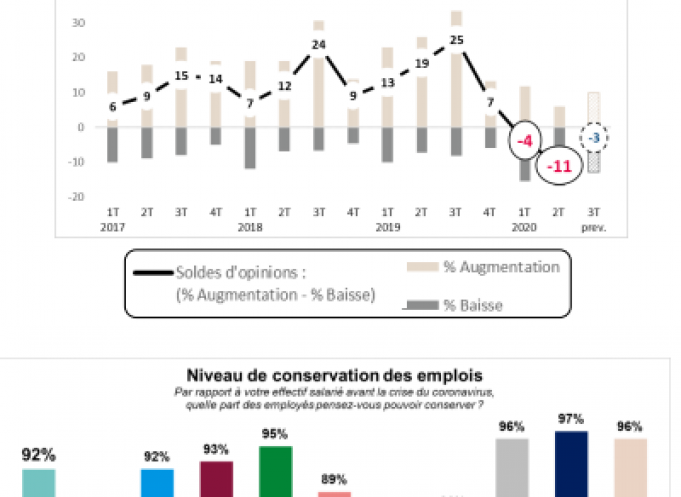 Crédit image : CCI Haute-Garonne - baromètre des entreprises